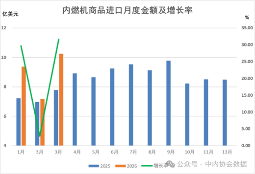 數據 |2026年1-3月內燃機行業進出口