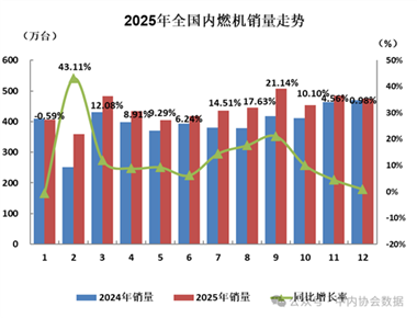 數據 | 2025年12月內燃機行業(yè)銷量綜述