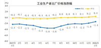 【数据发布】2026年1月份工业生产者出厂价格同比降幅收窄 环比涨幅扩大