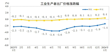 【數據發布】2026年1月份工業生產者出廠價格同比降幅收窄 環比漲幅擴大