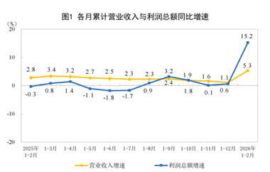 【數(shù)據(jù)發(fā)布】2026年1—2月份全國(guó)規(guī)模以上工業(yè)企業(yè)利潤(rùn)增長(zhǎng)15.2%