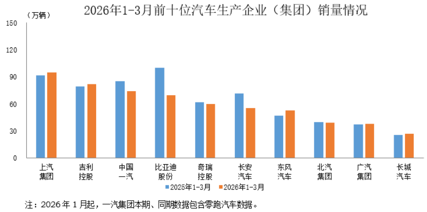 数据简报 | 2026年1-3月前十位汽车生产企业（集团）销售情况简析