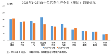 數(shù)據(jù)簡報(bào) | 2026年1-3月前十位汽車生產(chǎn)企業(yè)（集團(tuán)）銷售情況簡析