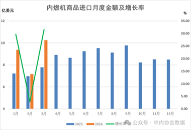 數(shù)據(jù) |2026年1-3月內(nèi)燃機行業(yè)進出口