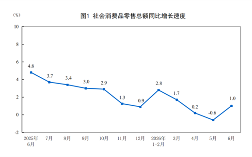 【数据发布】2026年上半年社会消费品零售总额增长1.3%