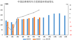 数据简报 | 2026年7月中国品牌乘用车销售情况简析