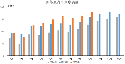 数据简报 | 2026年9月新能源汽车产销情况简析
